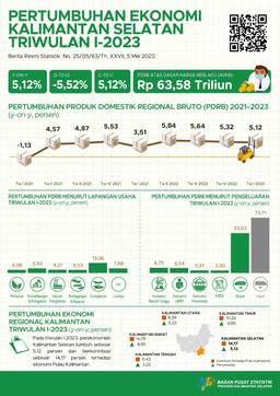 Economic Growth South Kalimantan Quarter I-2023