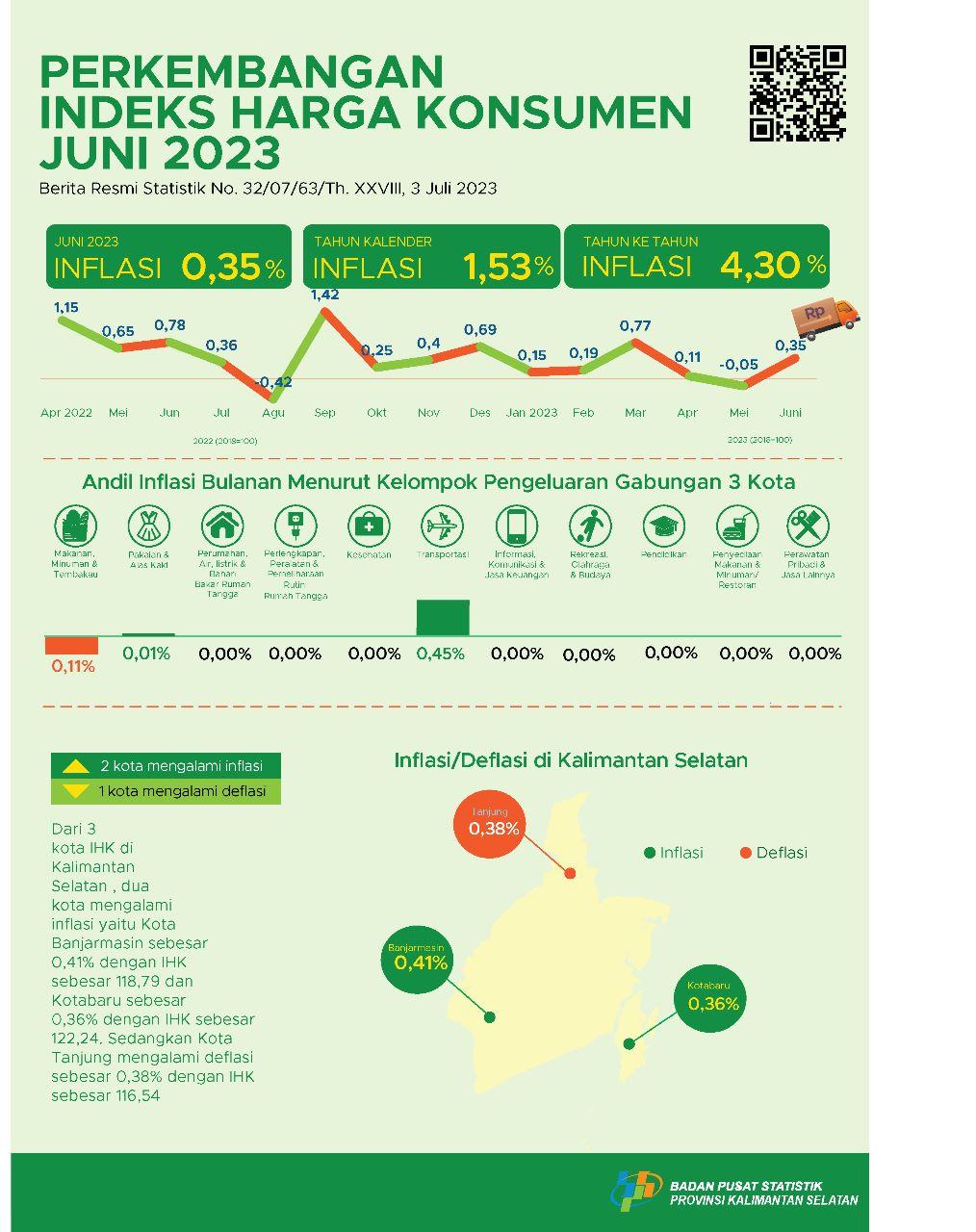 Development of the South Kalimantan Consumer Price Index June 2023