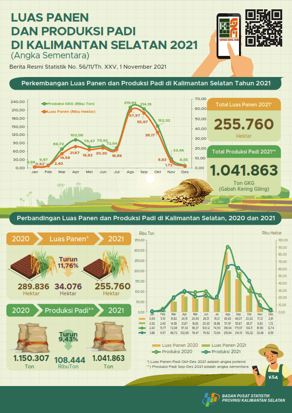 Harvest Area and Rice Production in South Kalimantan 2021 (Provisional Figures)