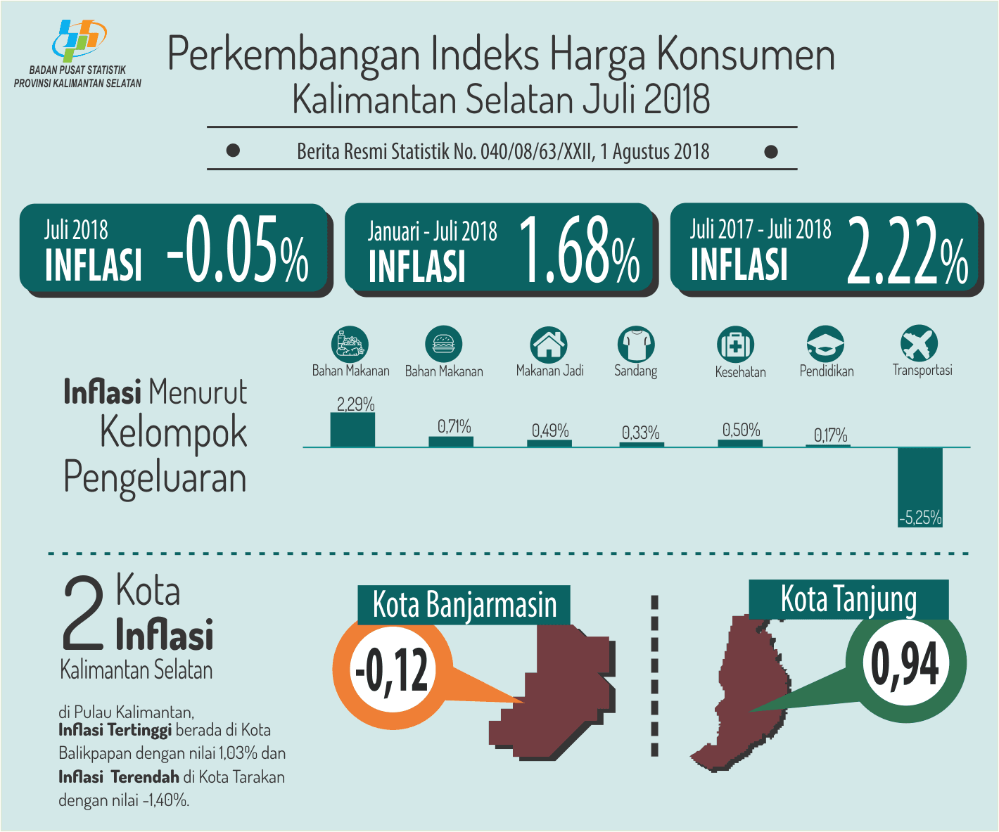 Kalimantan Selatan experienced deflation of 0.05 percent.