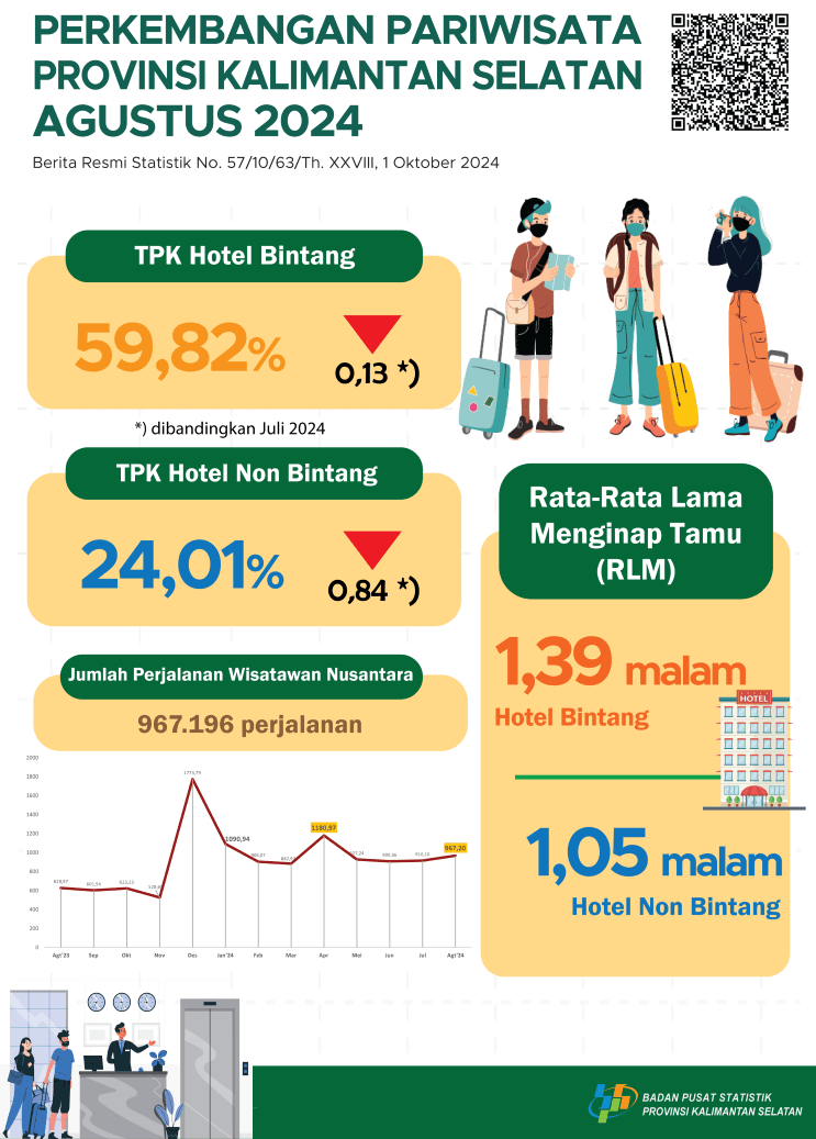 Perkembangan Pariwisata Provinsi Kalimantan Selatan Agustus 2024