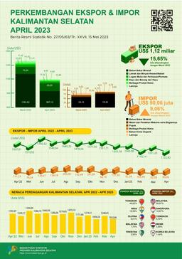 Development Of Exports And Imports Of South Kalimantan In April 2023