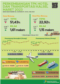 Development Of TPK Hotel And South Kalimantan Transportation March 2023