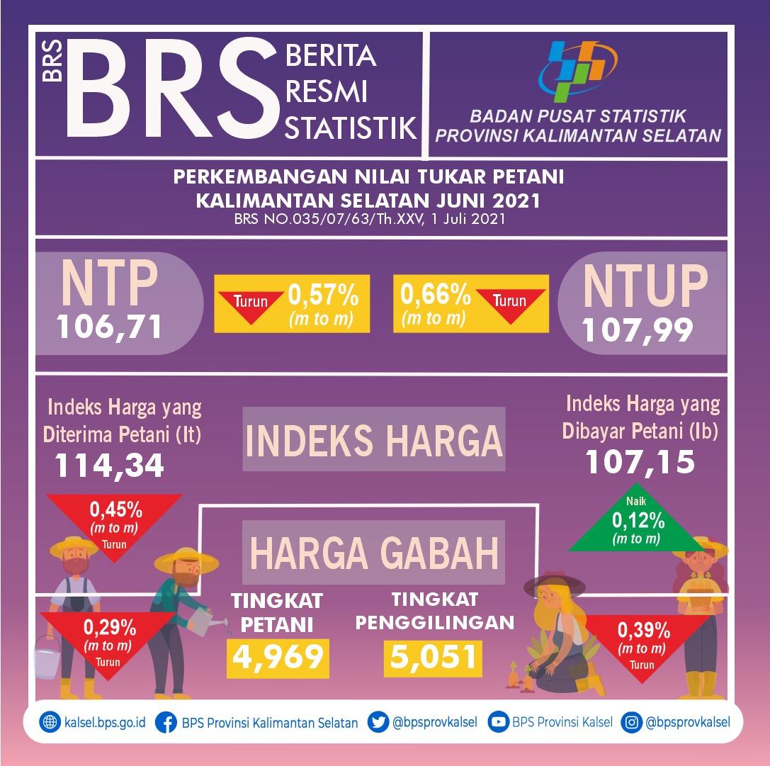 Perkembangan Nilai Tukar Petani Dan Harga Produsen Gabah Bulan Juni 2021