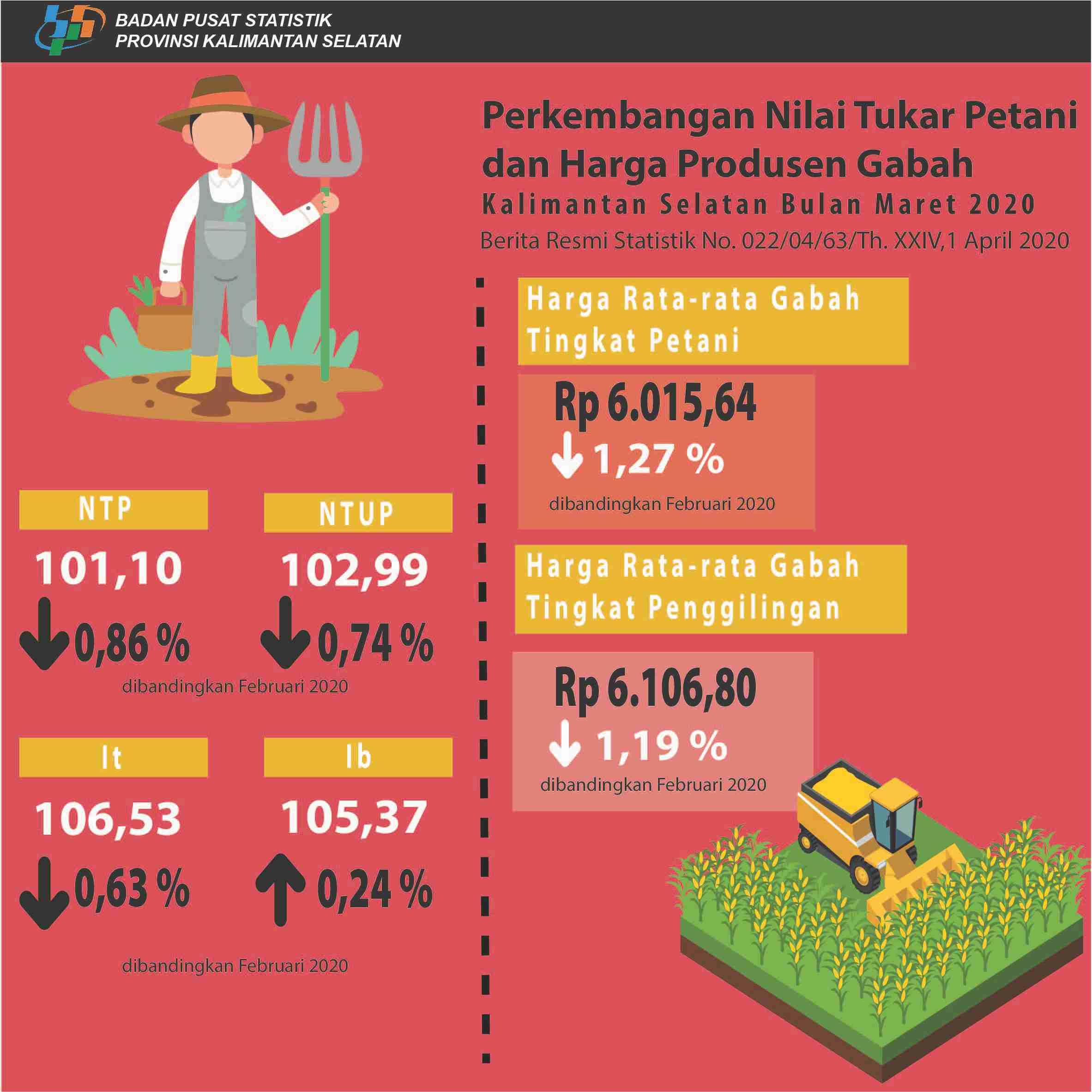 Perkembangan Nilai Tukar Petani Dan Harga Produsen Gabah Bulan Maret 2020