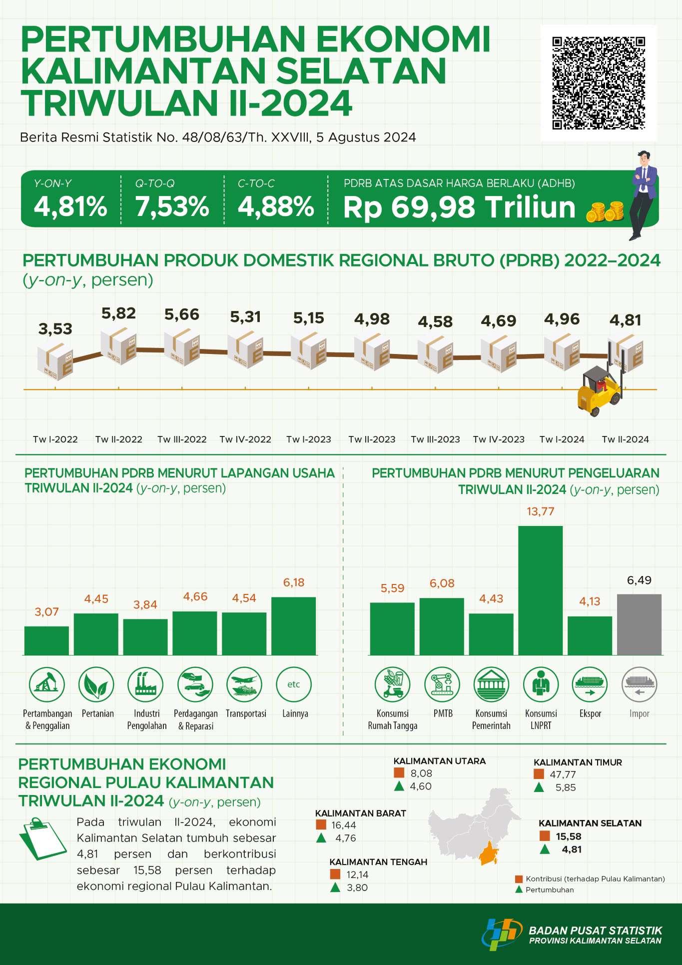 Pertumbuhan Ekonomi Kalimantan Selatan Triwulan II-2024