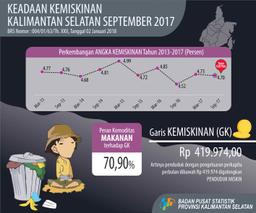 Kondisi Kemiskinan Provinsi Kalimantan Selatan Bulan September Tahun 2017