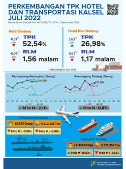 Development Of TPK Hotel And South Kalimantan Transportation July 2022