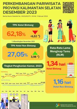 Perkembangan Pariwisata Provinsi Kalimantan Selatan Desember 2023