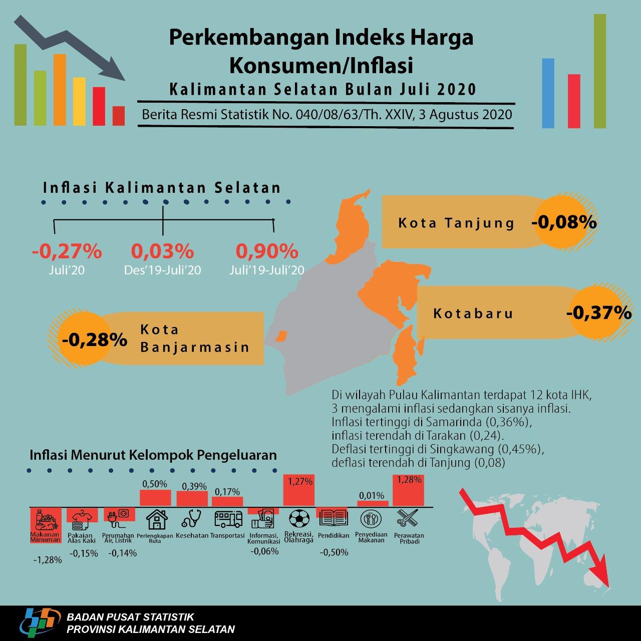 Development of the South Kalimantan Consumer Price / Inflation Index July 2020