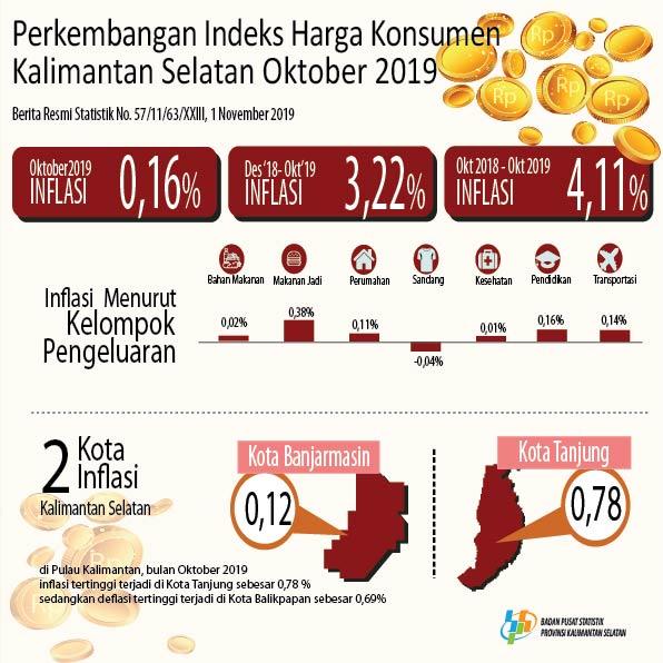 Price Index Development Consumers / Inflation in Kalimantan Selatan Province of October 2019