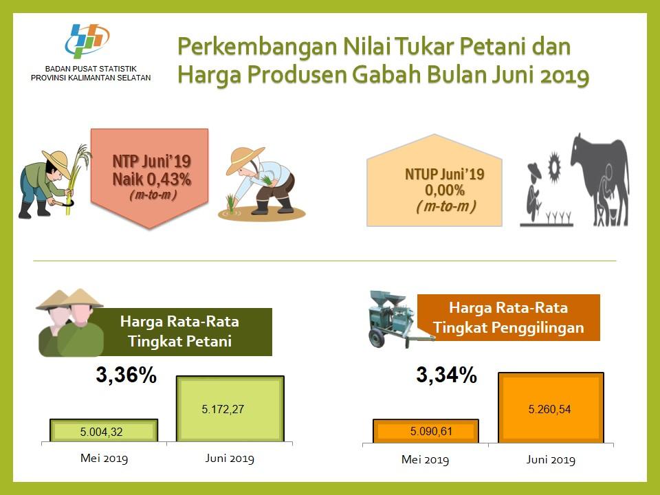 Nilai Tukar Petani (NTP) Juni  2019 sebesar 95,47 atau turun 0,43 persen.