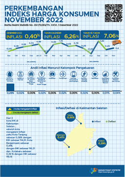 Development Consumer Price Index South Kalimantan November 2022