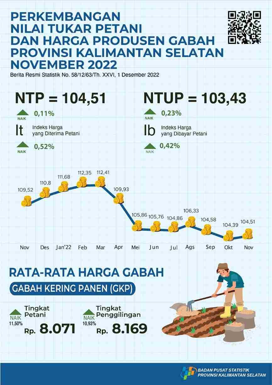 Perkembangan Nilai Tukar Petani dan Harga Produsen Gabah November 2022