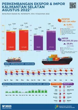 Export And Import Development Of South Kalimantan In August 2022