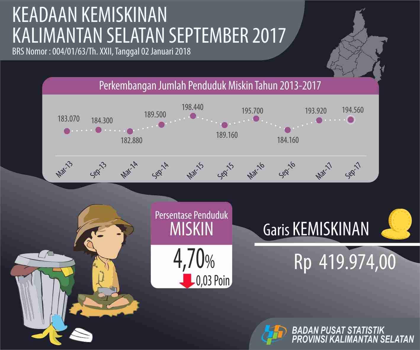 Condition of Poverty Kalimantan Selatan Province September 2017