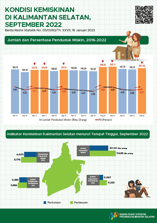 Kondisi Kemiskinan di Kalimantan Selatan September 2022