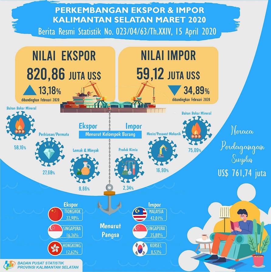 Perkembangan  Ekspor dan Impor  Kalimantan Selatan  Bulan Maret 2020