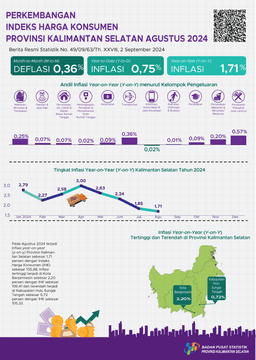 Development Of The Consumer Price Index Of South Kalimantan Province In August 2024