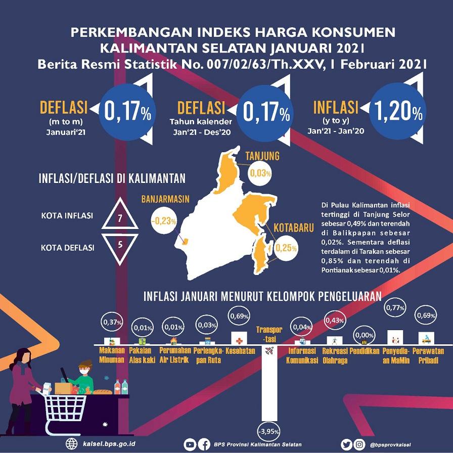 Development of the Consumer Price Index / Inflation in South Kalimantan in January 2021