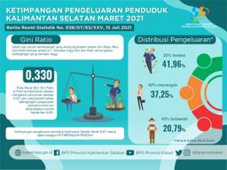 Tingkat Ketimpangan Pengeluaran Penduduk Provinsi Kalimantan Selatan Maret 2021