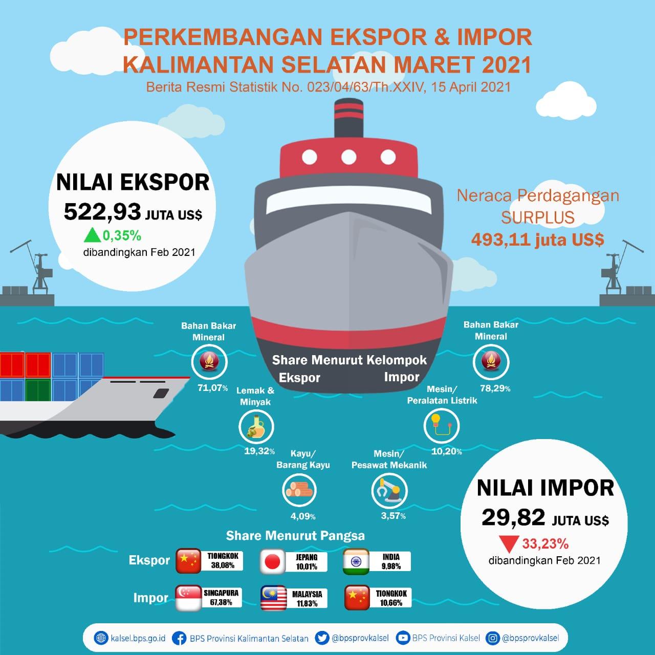 Perkembangan Ekspor dan Impor Kalimantan Selatan Bulan Maret 2021