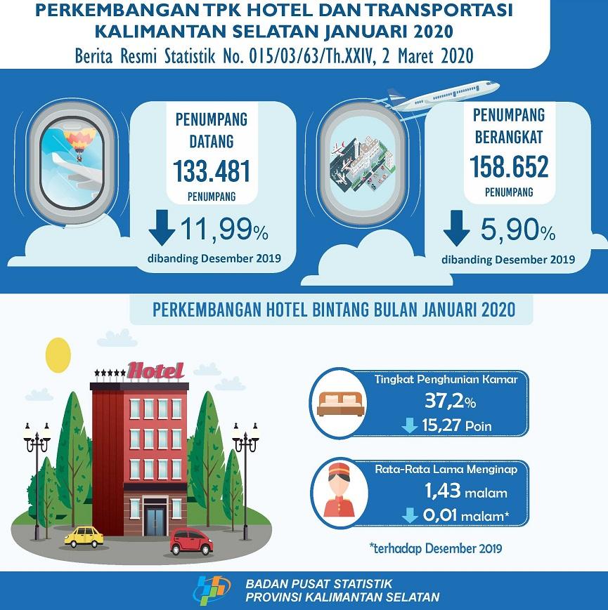 Perkembangan TPK Hotel dan Transportasi Kalimantan Selatan Bulan Januari 2020