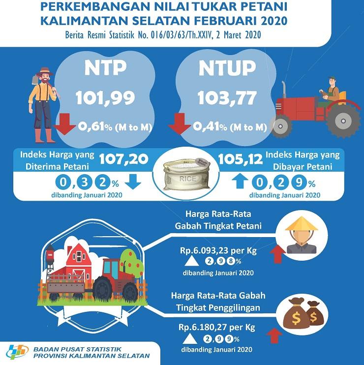 Development of Farmer Exchange Rates And Grain Producer Prices February 2020