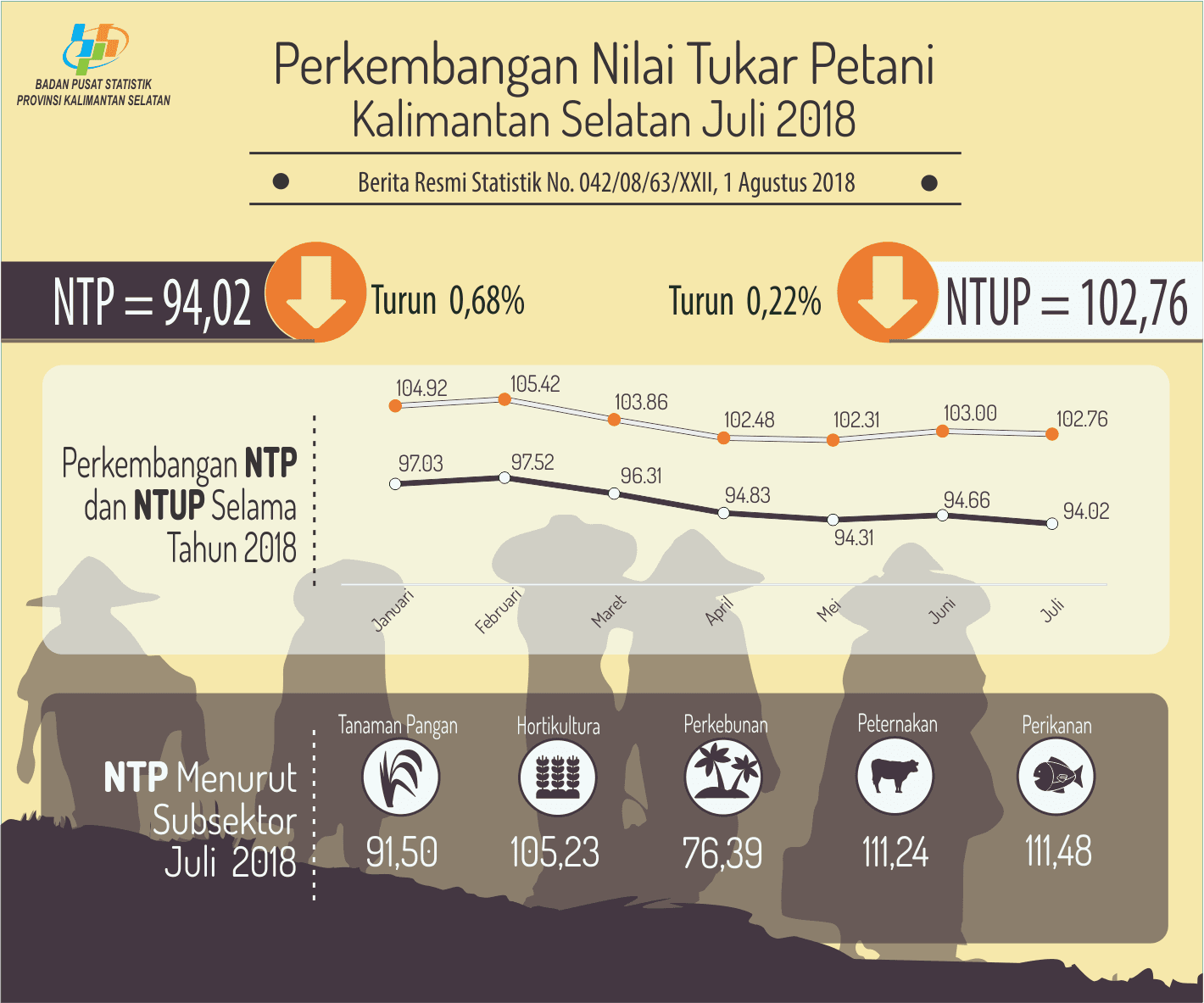 Nilai Tukar Petani (NTP) Juli  2018 sebesar 94,02 atau turun  0,68 persen