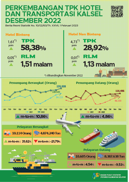 TPK Hotel And Transportation Developments In South Kalimantan December 2022