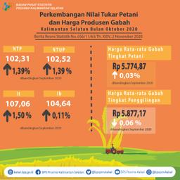 Perkembangan Nilai Tukar Petani Dan Harga Produsen Gabah Bulan Oktober 2020