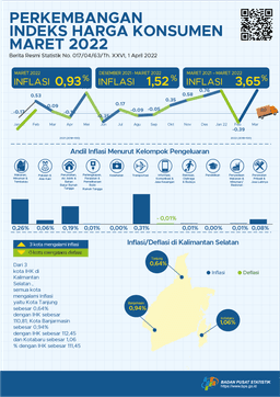 South Kalimantan Consumer Price Index March 2022