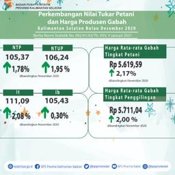 Perkembangan Nilai Tukar Petani Dan Harga Produsen Gabah Bulan Desember 2020