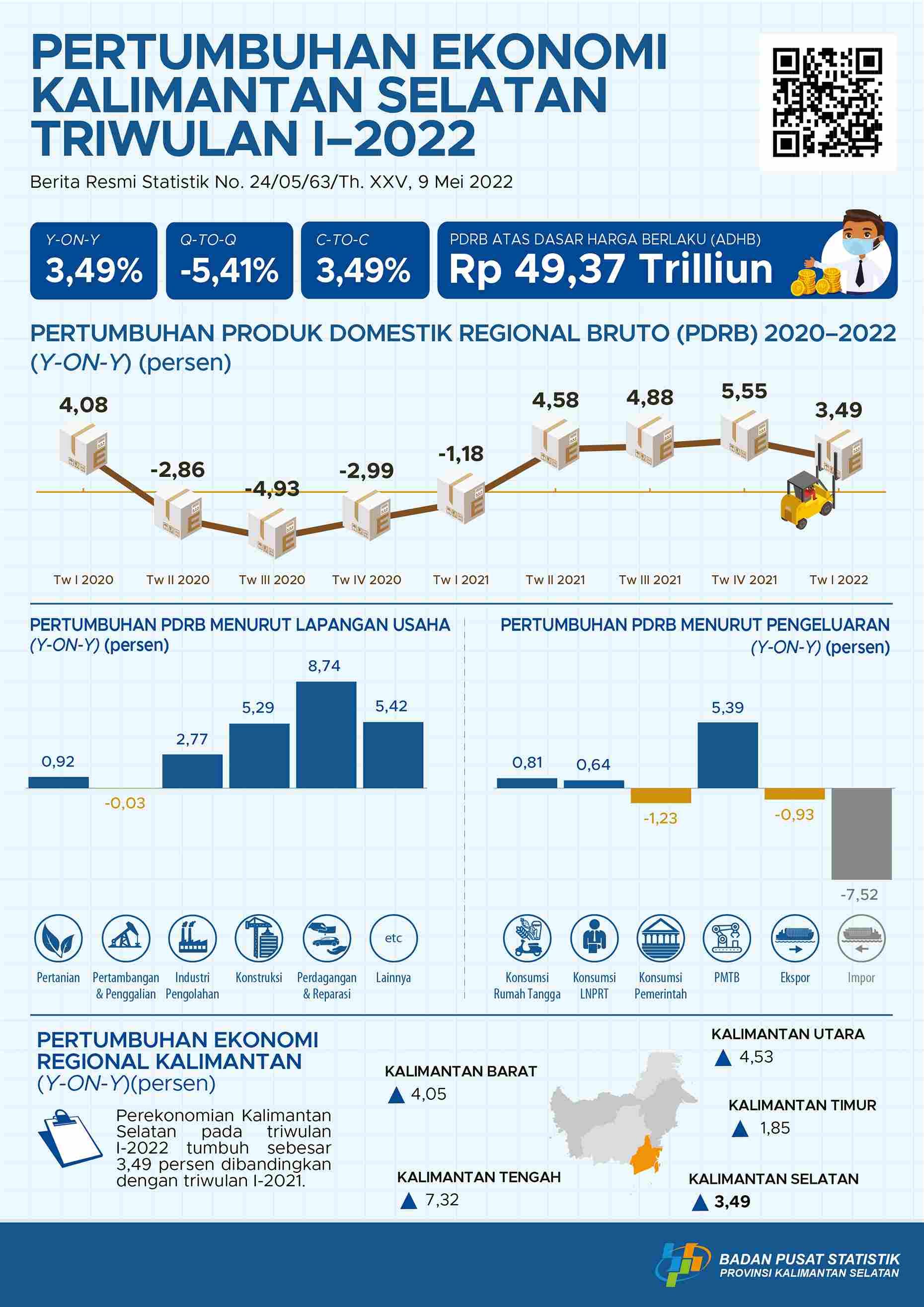 Economic growth South Borneo Quarter I-2022