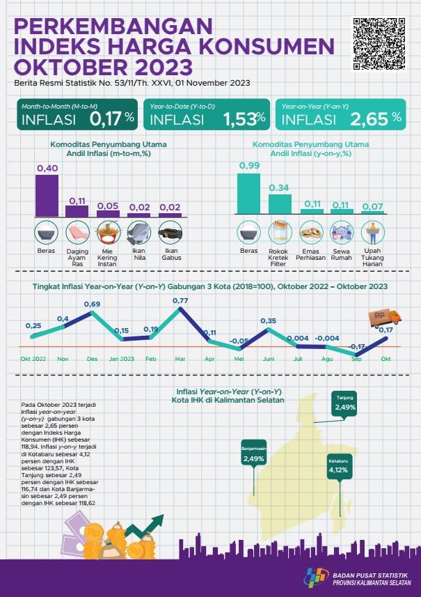 Development of the South Kalimantan Consumer Price Index October 2023