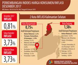 Desember 2017, Kalimantan Selatan Mengalami Inflasi Sebesar 0,81 Persen.