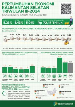 South Kalimantan Economic Growth In Q3-2024