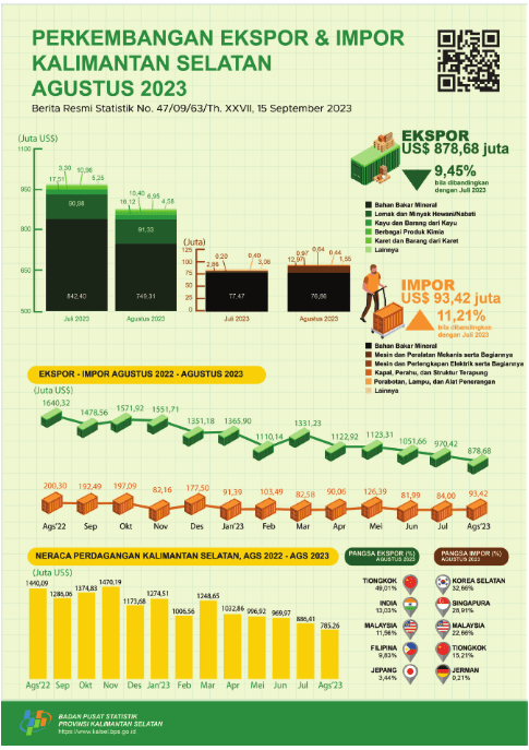 Development of South Kalimantan Exports and Imports in August 2023