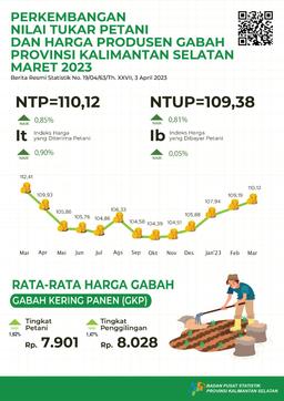 Perkembangan Nilai Tukar Petani Dan Harga Produsen Gabah Maret 2023