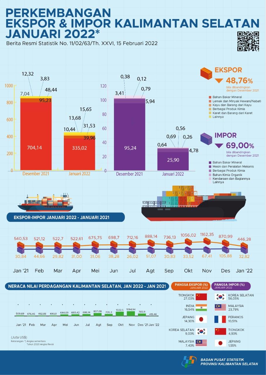 Export and Import Development of South Kalimantan in January 2022