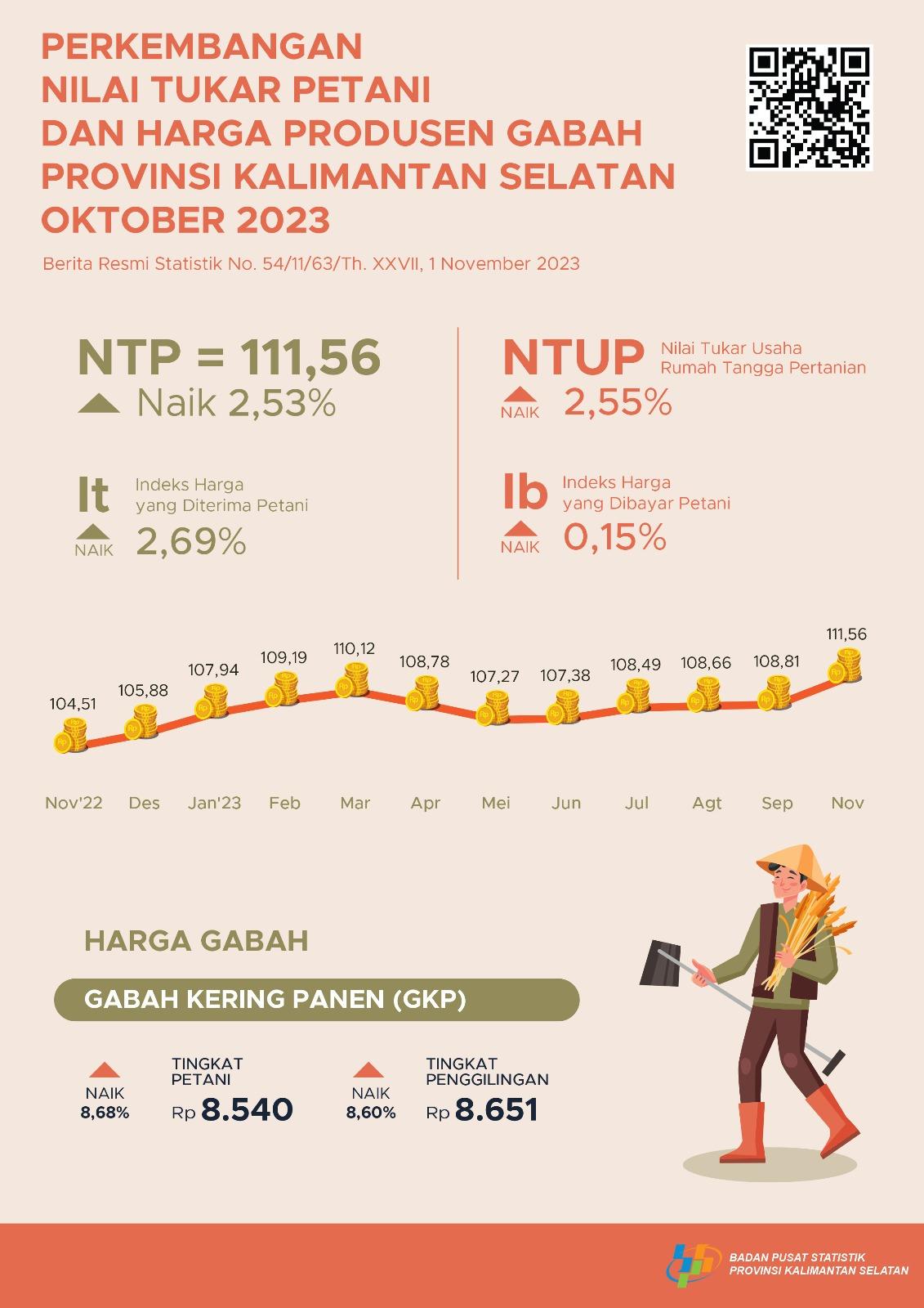 Perkembangan Nilai Tukar Petani dan Harga Produsen Gabah Oktober 2023