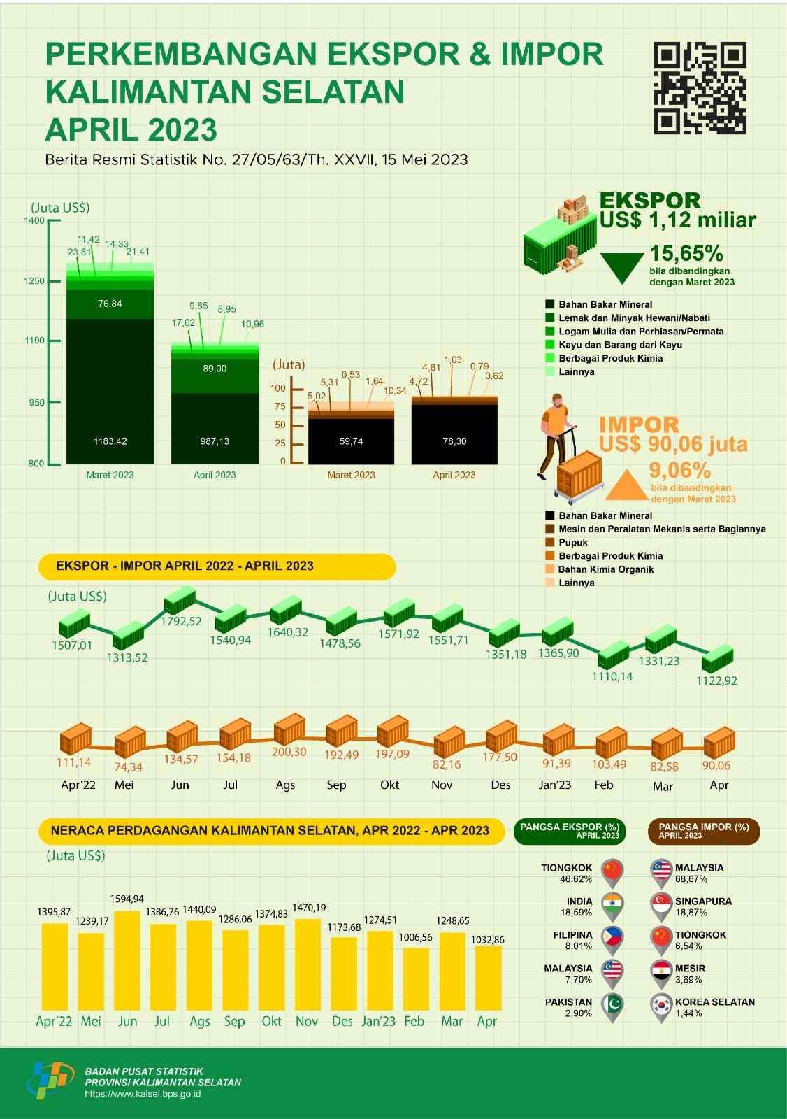 Development of Exports and Imports of South Kalimantan in April 2023