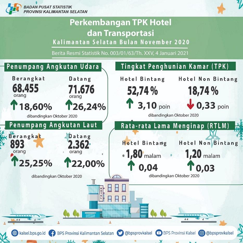 Perkembangan TPK Hotel dan Transportasi Kalimantan Selatan Bulan November 2020