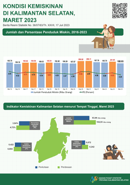 Kondisi Kemiskinan Kalimantan Selatan, Maret 2023