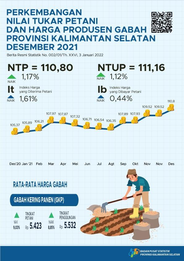 Perkembangan Nilai Tukar Petani, Harga Gabah dan Beras Bulan Desember 2021