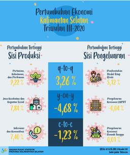 Pertumbuhan Ekonomi Kalimantan Selatan Triwulan III-2020