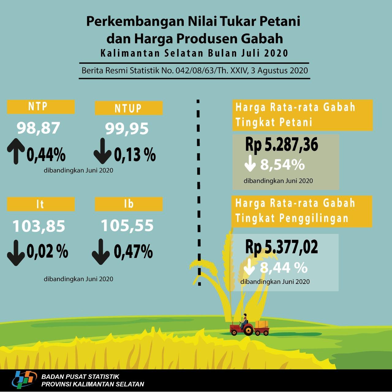 Perkembangan Nilai Tukar Petani Dan Harga Produsen Gabah Bulan Juli 2020