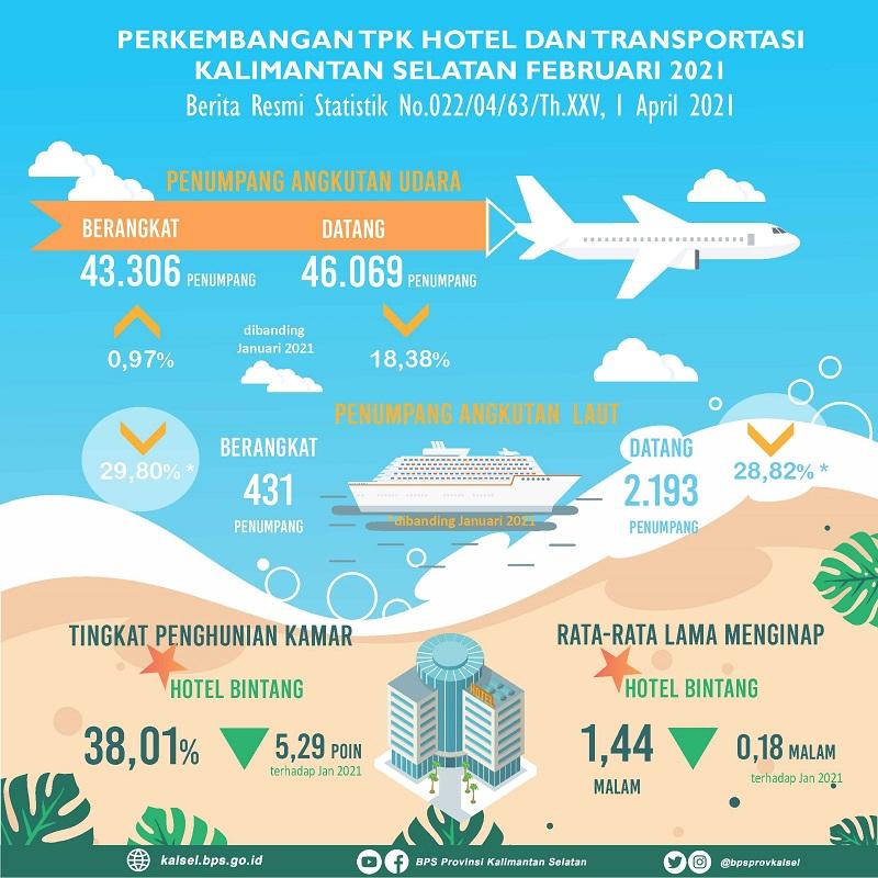 Tingkat Penghunian Kamar (TPK) dan Transportasi di Kalimantan Selatan Februari 2021