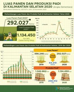 Harvest Area Dan Production Of Rice In South Kalimantan 2020 (Interim Figures)