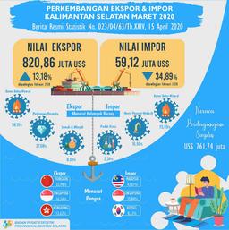 Perkembangan  Ekspor Dan Impor  Kalimantan Selatan  Bulan Maret 2020